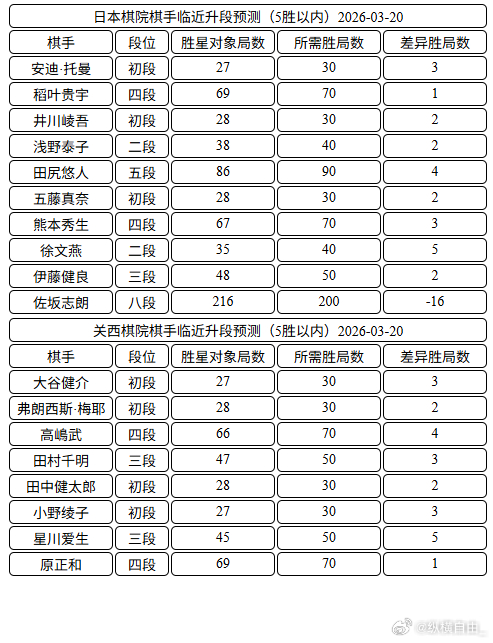 日本棋手临近升段