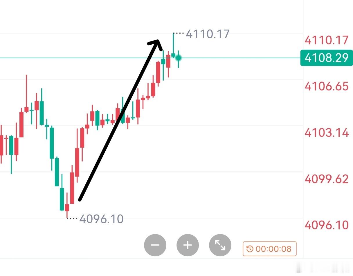 止盈洛带，10点拿捏，4096–4110。顺势，不疑。别人不敢，我敢；盈亏自证，