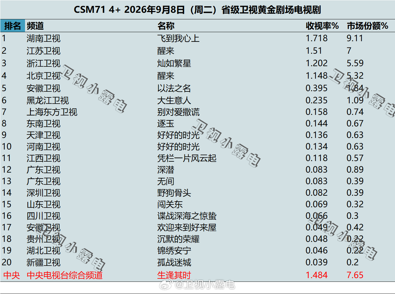 2026年9月8日 csm71 卫视 黄金剧场电视剧收视率 ​​​