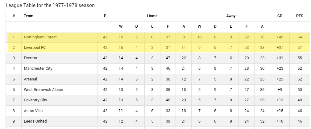 联赛杯的第66个赛季，首次由国内联赛积分榜前两名会师决赛。1977-78赛季的决