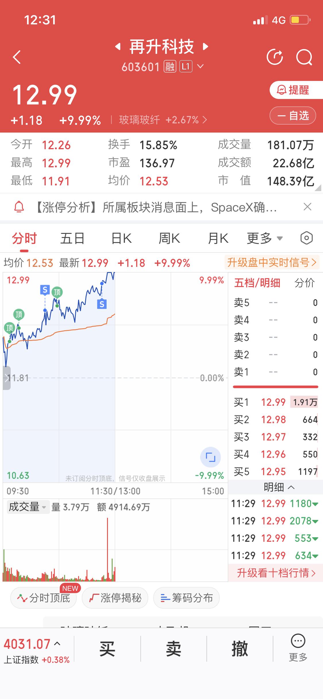 再升科技在2月3日可是狠狠刷了一波存在感！11点21分直接触及涨停板，报12.9