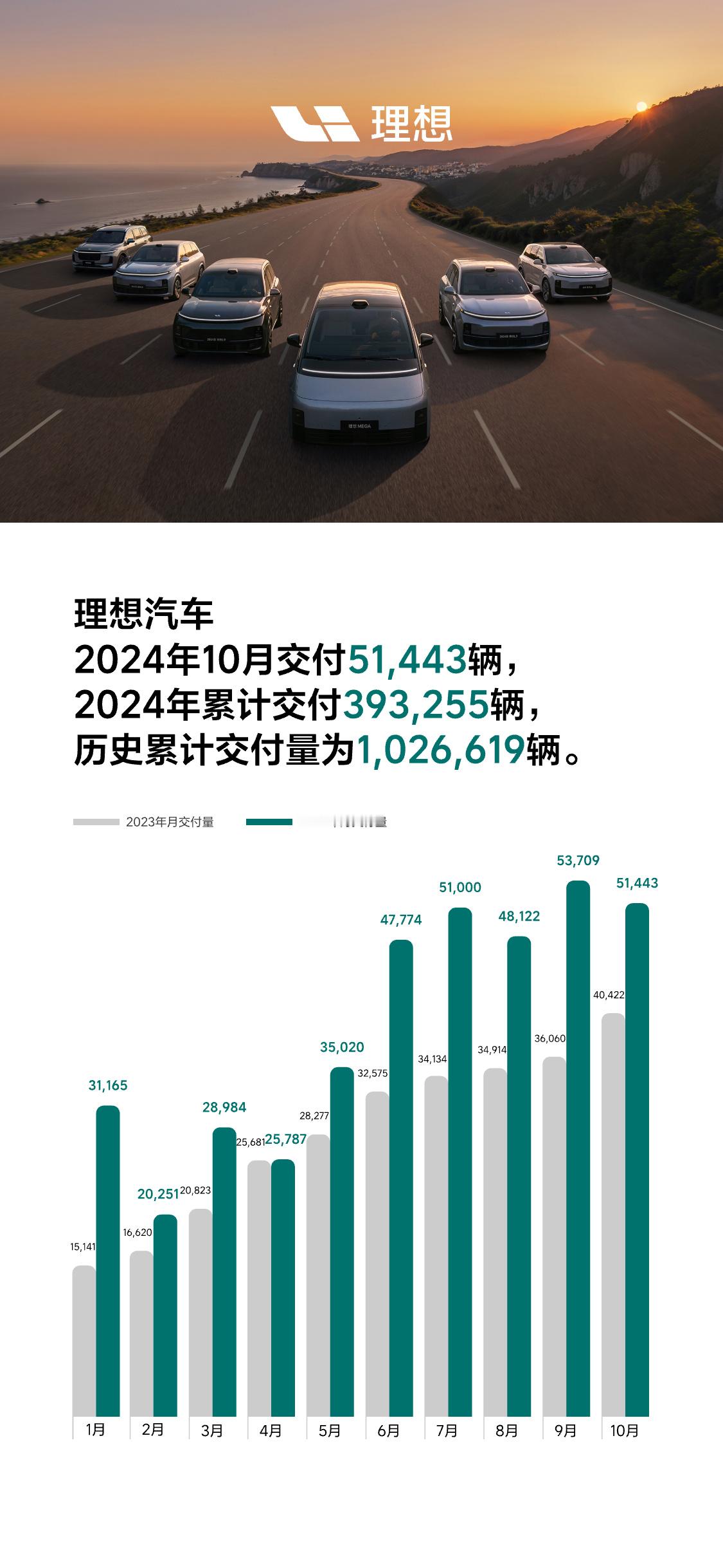 理想汽车公布10月新车交付：51,443辆，同比增长27.3%。 ​​​