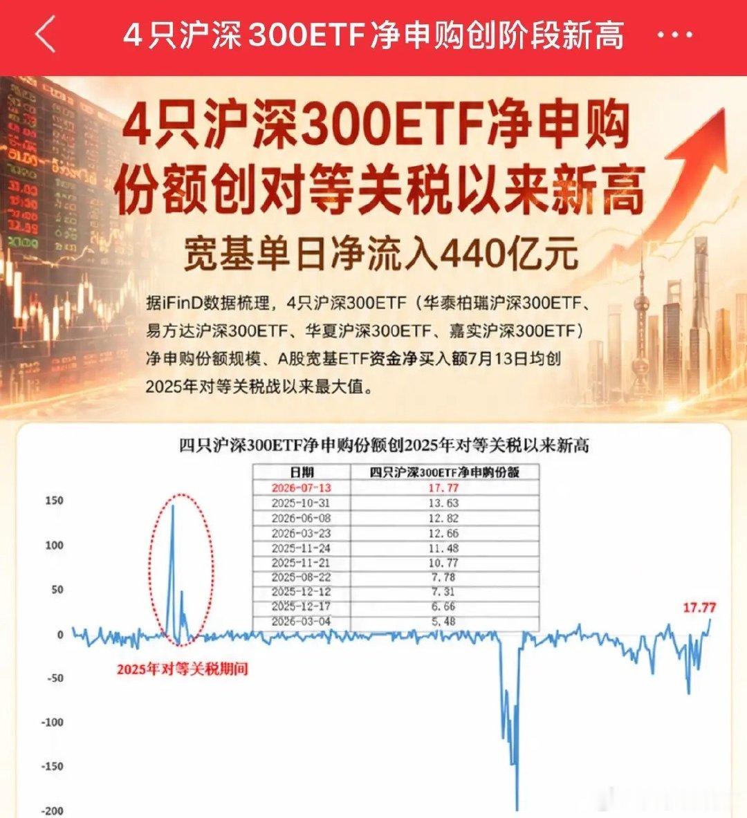 重磅利好消息4只沪深300ETF净申购440亿元，国家出手救市了后续走势如何：7