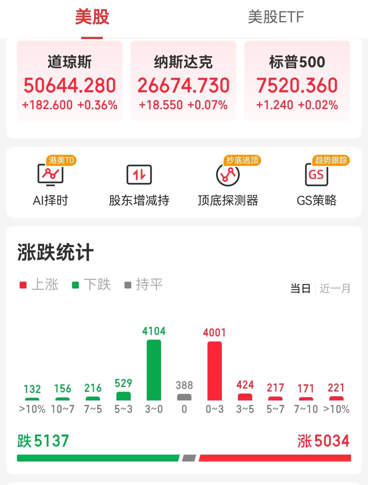 【周三外围市场：美股三大指数小幅收涨 纳斯达克中国金龙指数收涨  富时A50期指