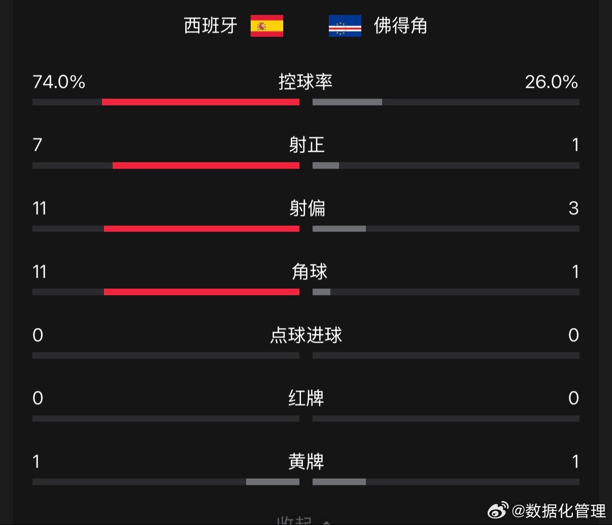 西班牙顽强的逼平了人口54.6万的佛得角，是不是很多人第一次听说这个国家？ 