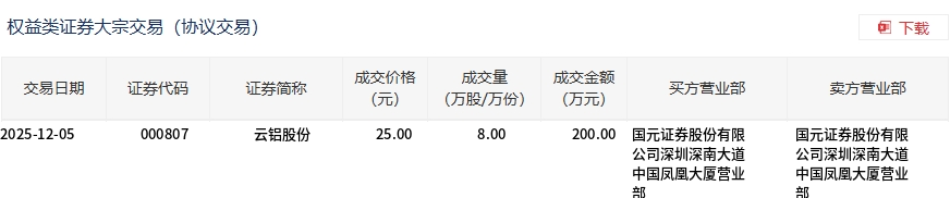 云铝股份今日大宗交易折价成交8万股，成交额200万元