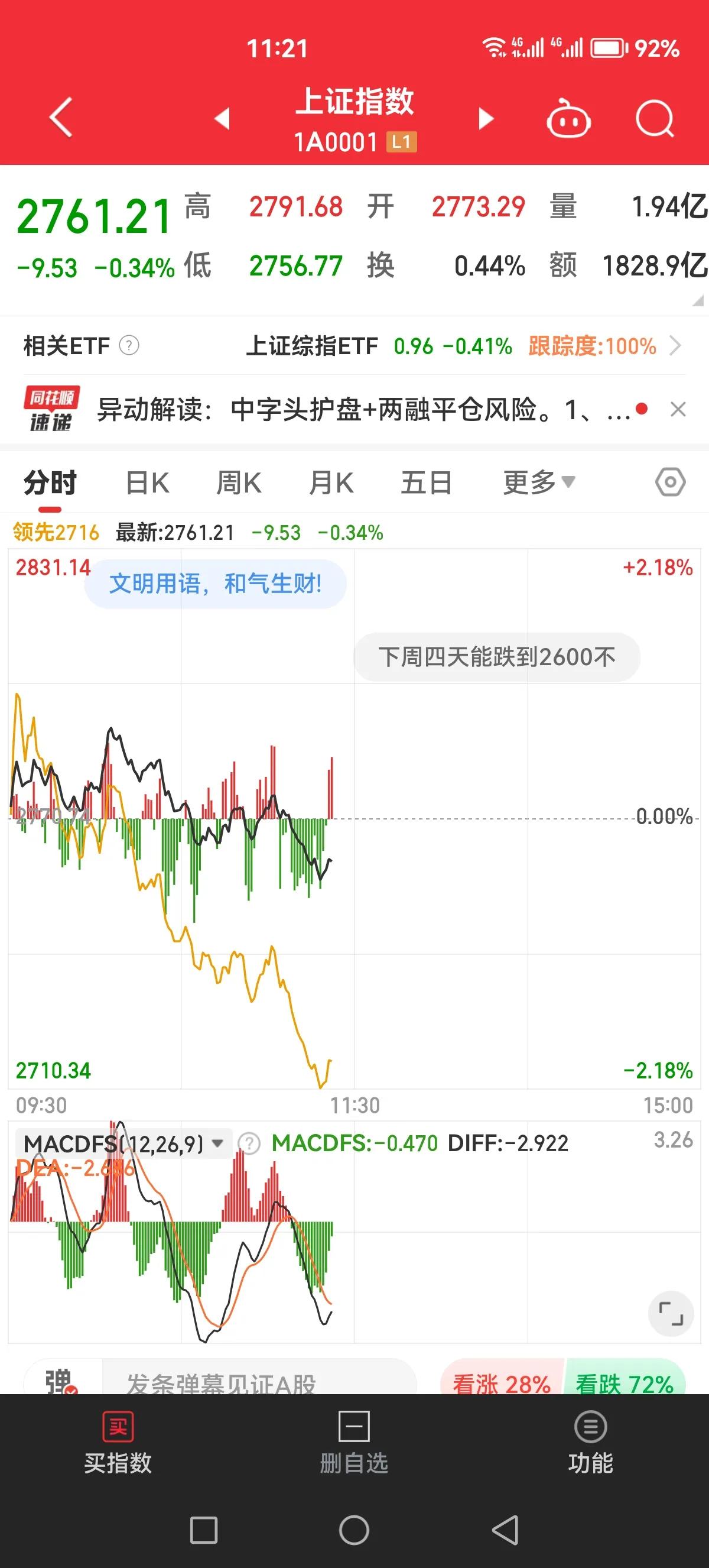 牛逼，盘中每次拉升都是为了骗韭菜抄底，也为下一秒加速下跌筹集筹码[石化]