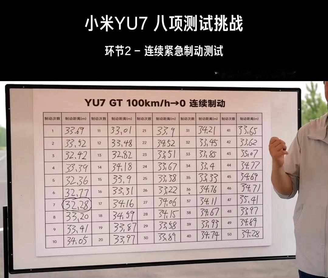 百公里紧急刹停连续50次无衰减，果然还是得碳陶刹车啊！YU7GT连续制动50次无