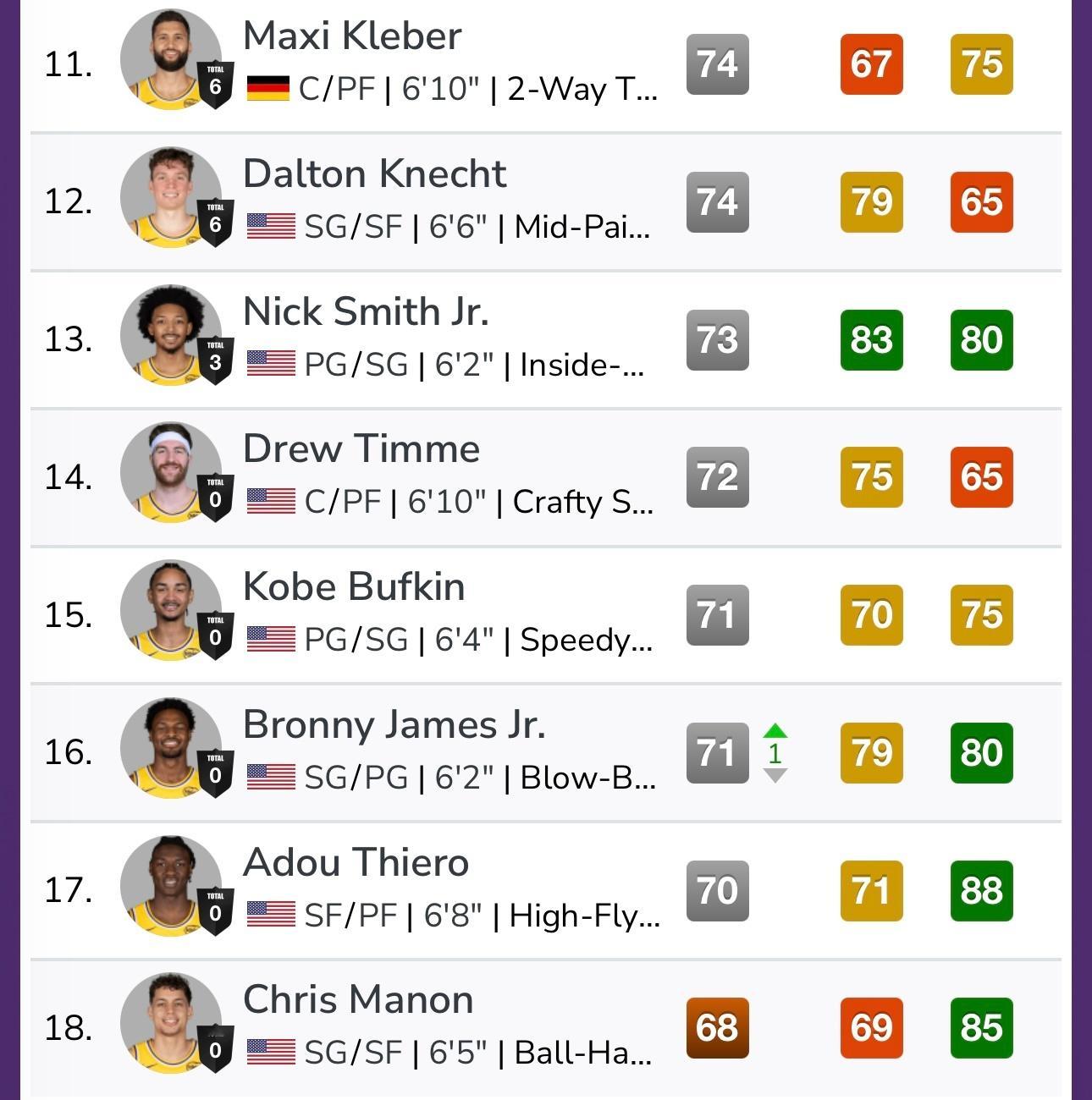 2K今天进行了本赛季常规赛最后一次球员能力值调整，湖人涉及五人：海斯79（+2）