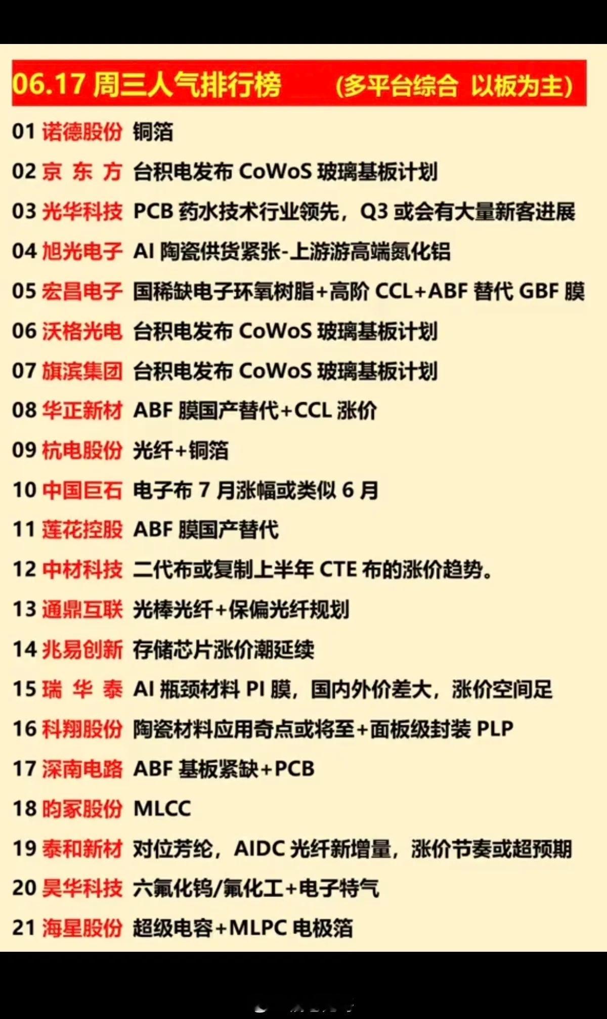 6.17周三  涨停板股票：人气排行榜！1.铜箔2.玻璃基板（台积电）3.光棒光