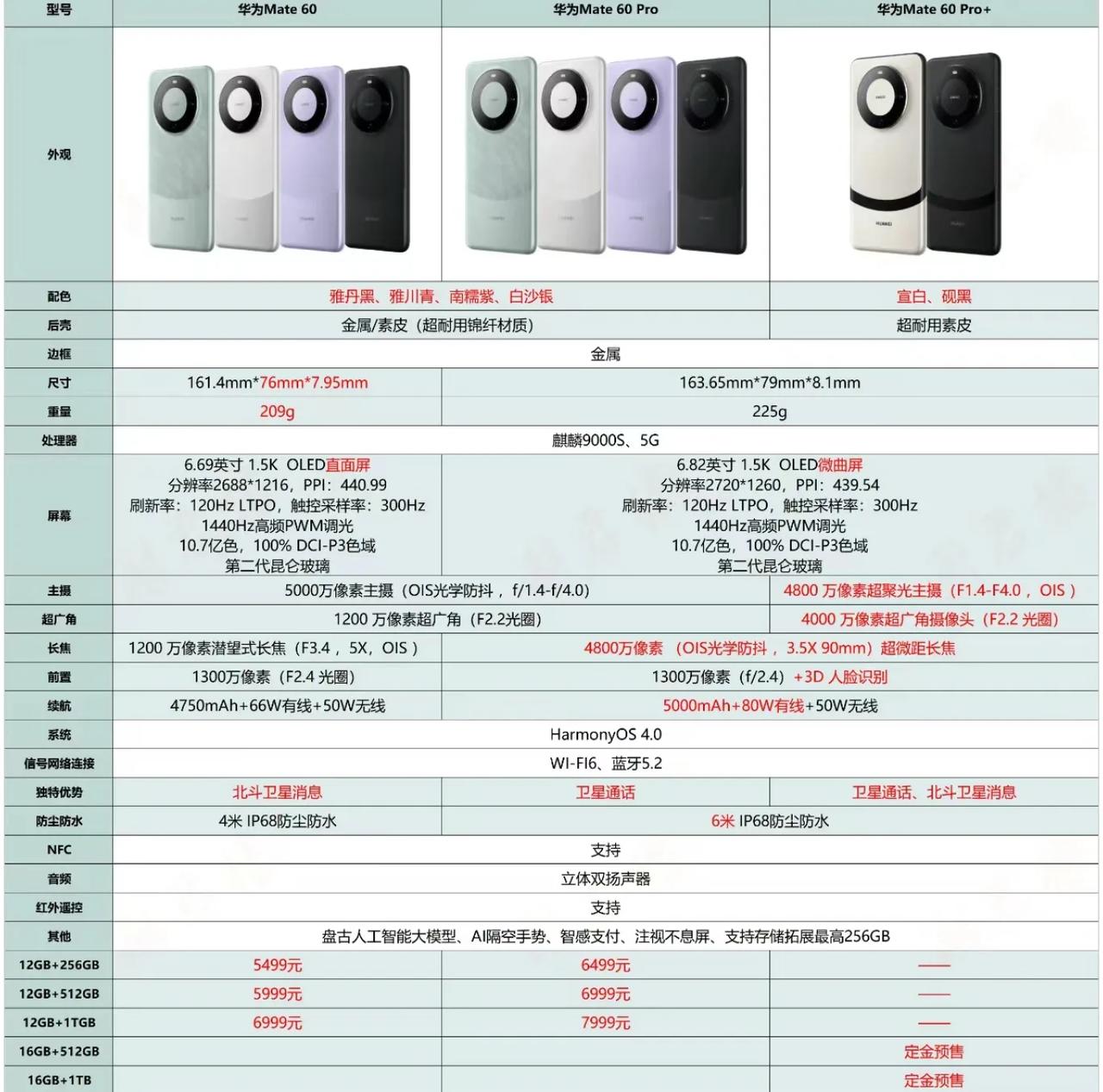 华为Mate 60 Pro+不是很建议买。

1，对比Mate 60 Pro，其