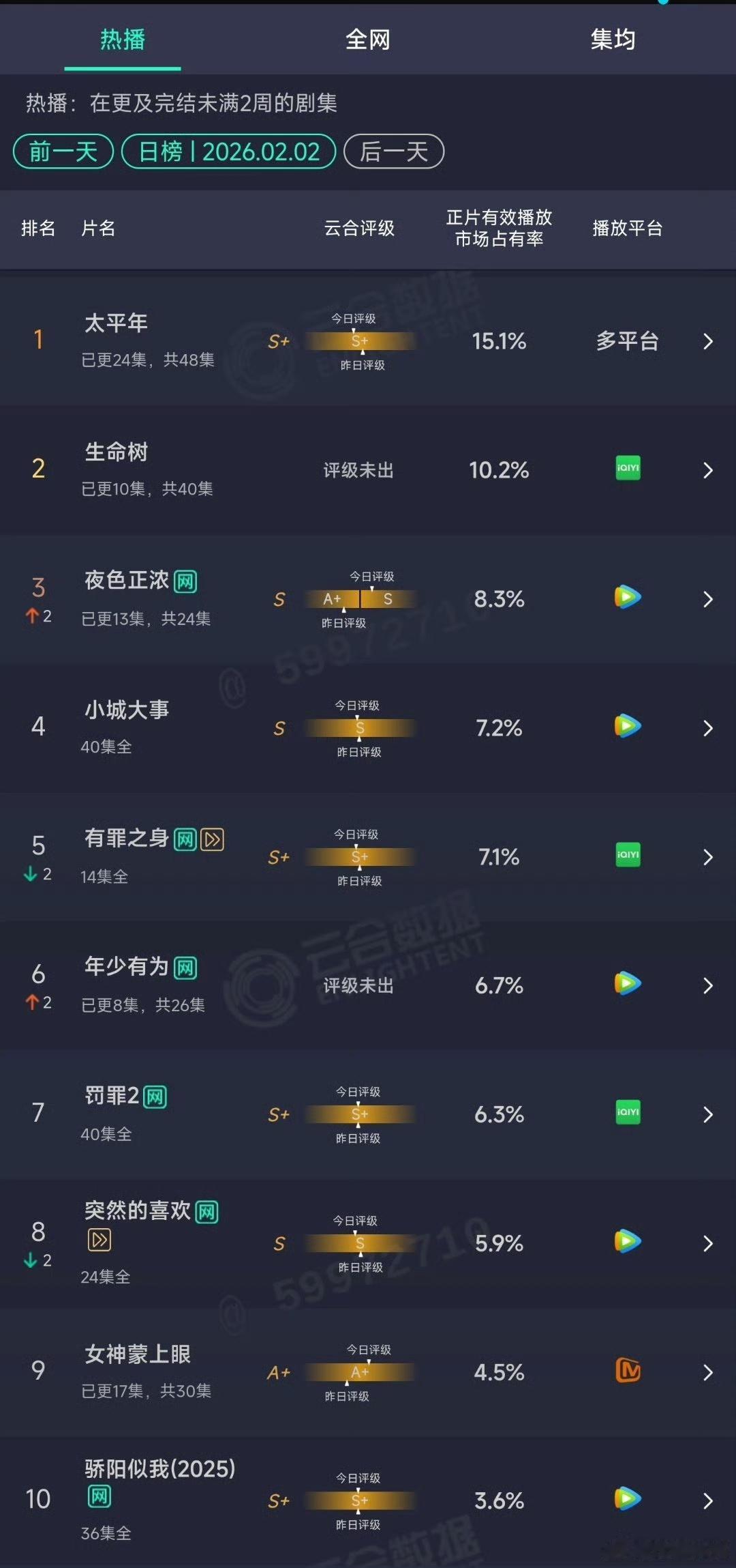 娱乐生命树云合10.2%第二 《生命树》开播第四天云合持续上升，达到10.2%，