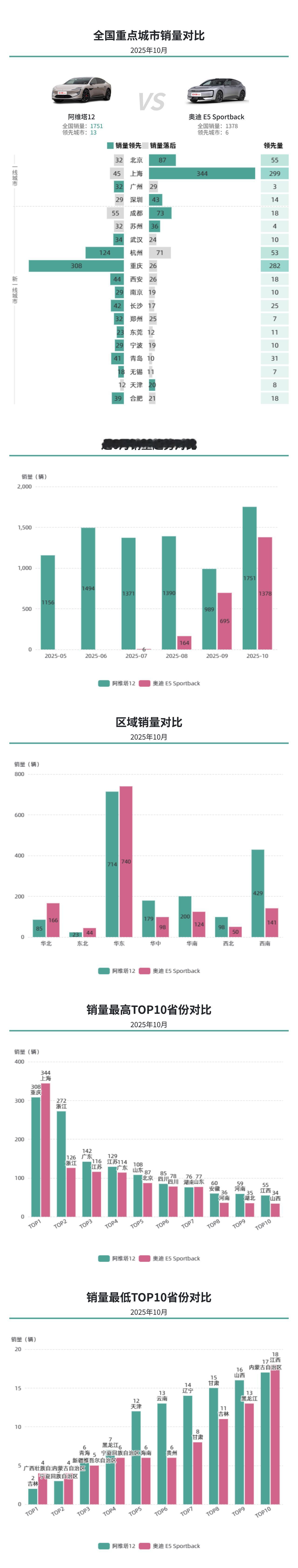 老将对新品，阿维塔12整体销量稳定领先，奥迪E5 Sportback上升势头明显