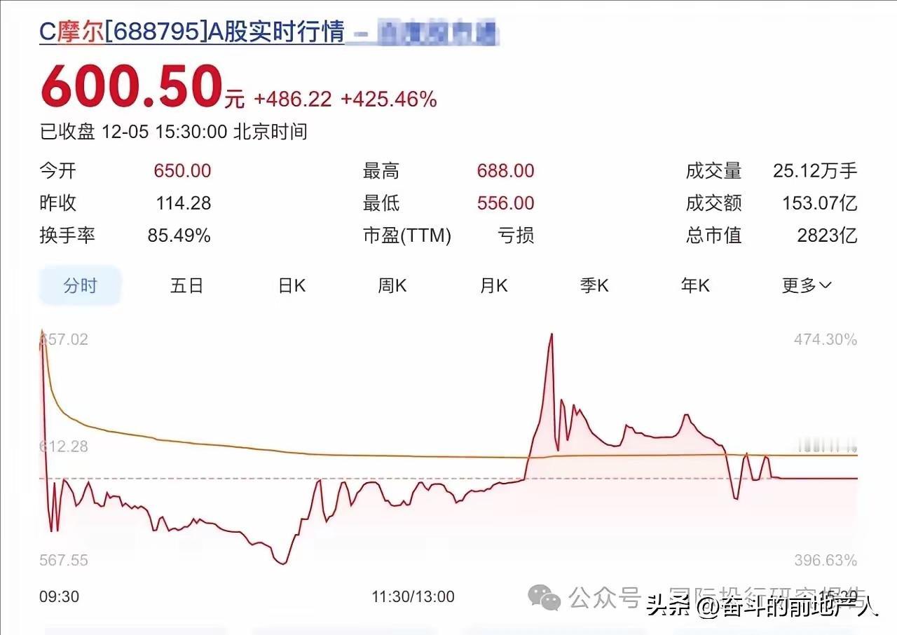 摩尔线程上市市值暴涨到了3000亿元，一家名为“沛县乾曜”的公司在2020年用一