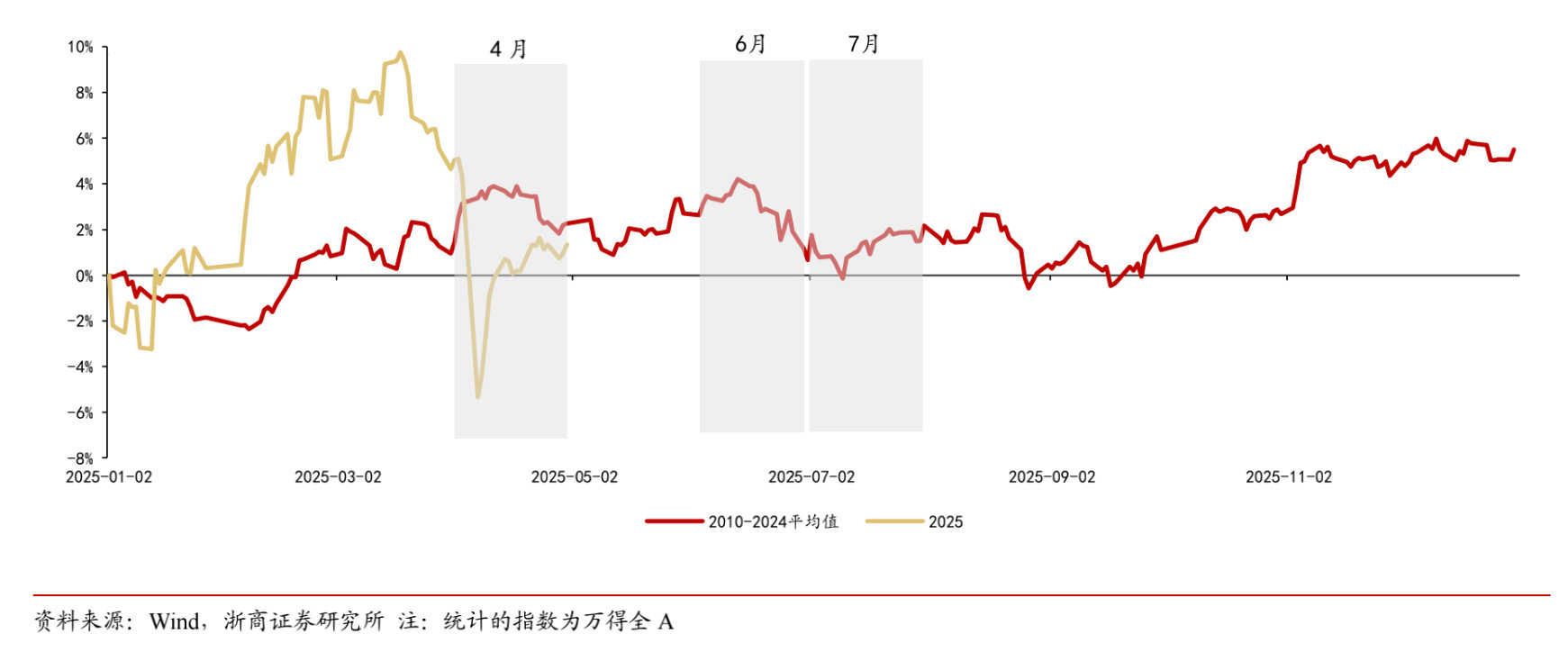 上证年线收十字星，自从不允许市场画K线后，稳股市楼市效果显著。 ​​​
