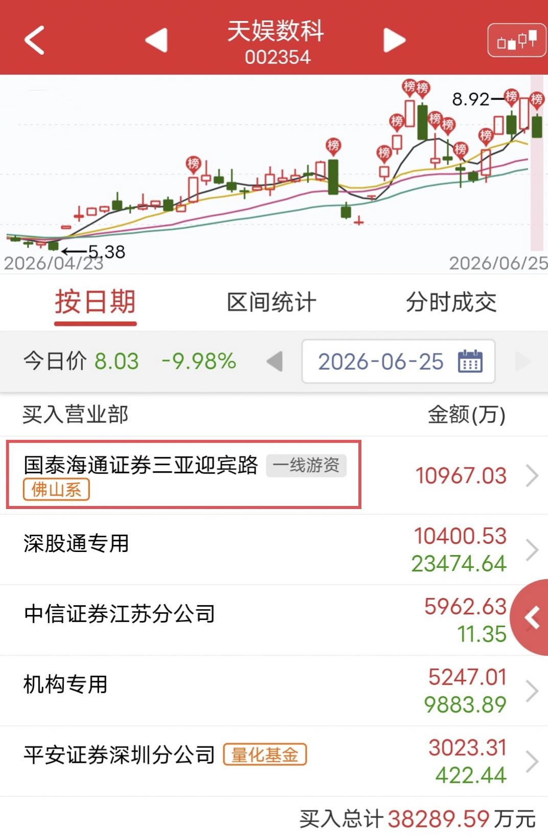 佛山系1.1亿地板抄底！

今天天娱数科盘中跌停。

盘后龙虎榜显示，佛山系买入