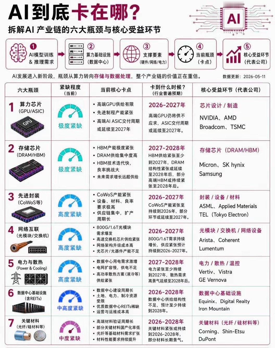 AI浪潮绝非单点突围！全产业链卡点才是核心壁垒很多人误以为AI大模型飞速崛起，只
