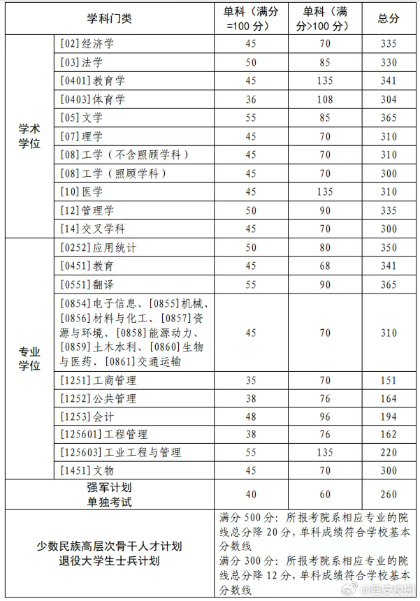 西北工业大学分数线2025年研究生招生复试线已公布，一起来看看25年复试线有哪些