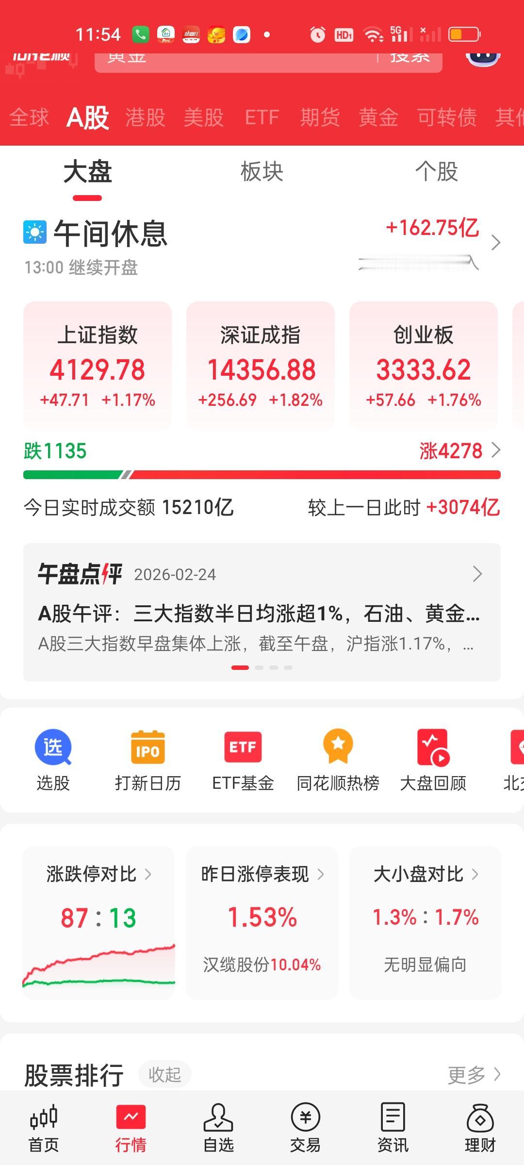 中午收盘了，今天港股和我们的走势是完全相反的，我们大涨它们大跌，但考虑到它们昨天