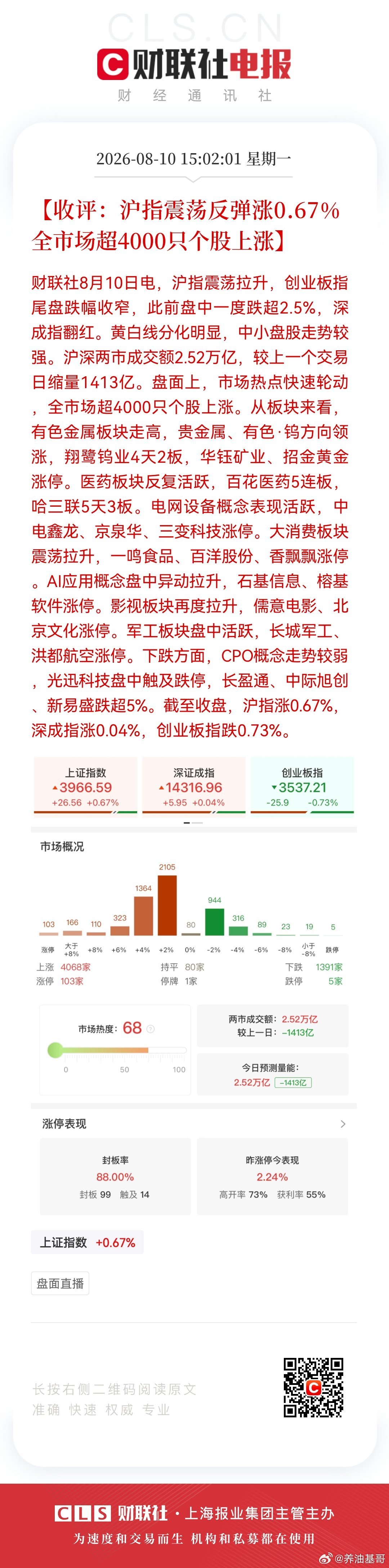 【收评：沪指震荡反弹涨0.67% 全市场超4000只个股上涨】8月10日，沪指震