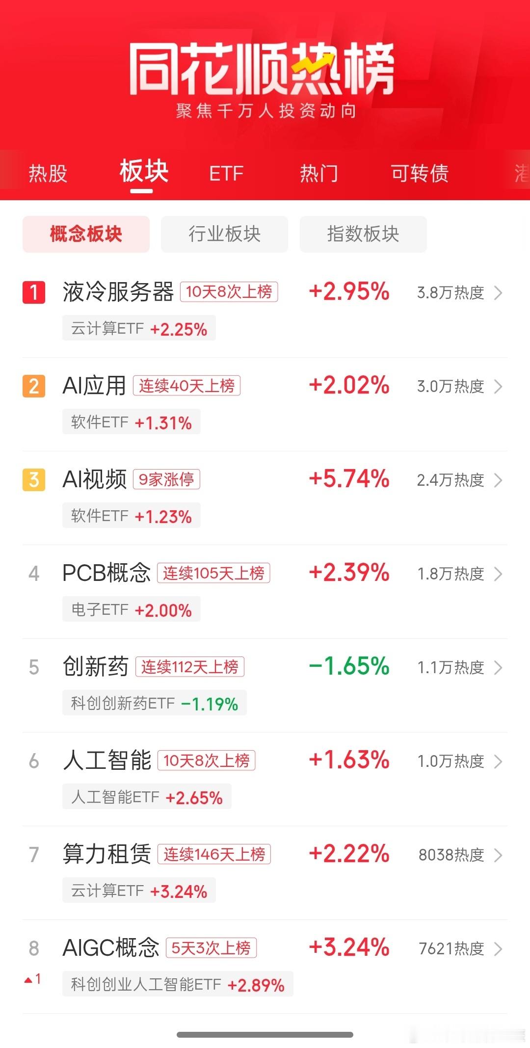 股票同花顺热榜前三，Ai应用，液冷服务器，Ai视频 ​​​