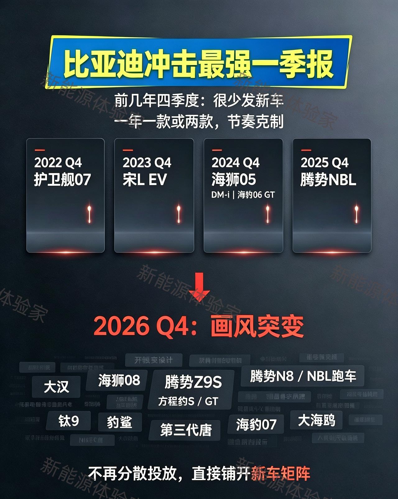 比亚迪近几年第四季度很少发新车，按年份给你捋一下：
2022年Q4：护卫舰07