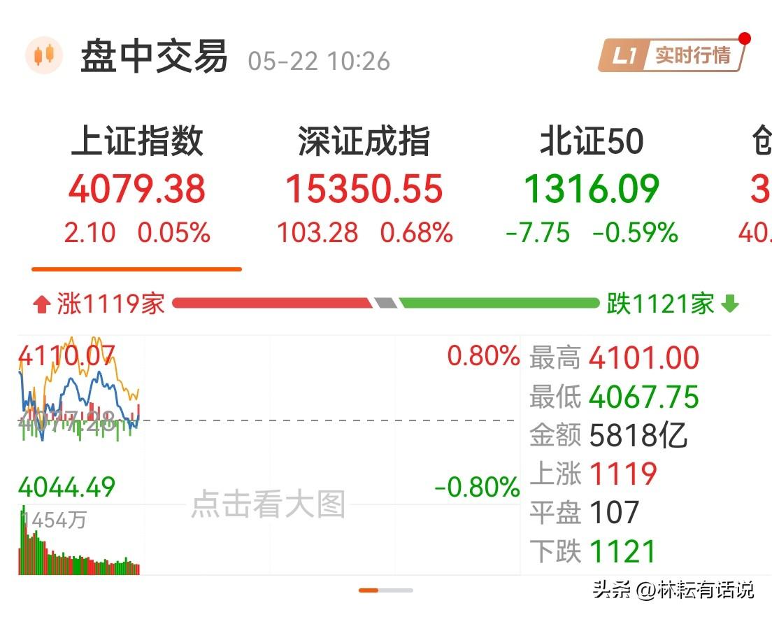股市如棋局局新！5.22早盘看盘印象：1、指数略有反絳，个股涨跌比例持平，短线显