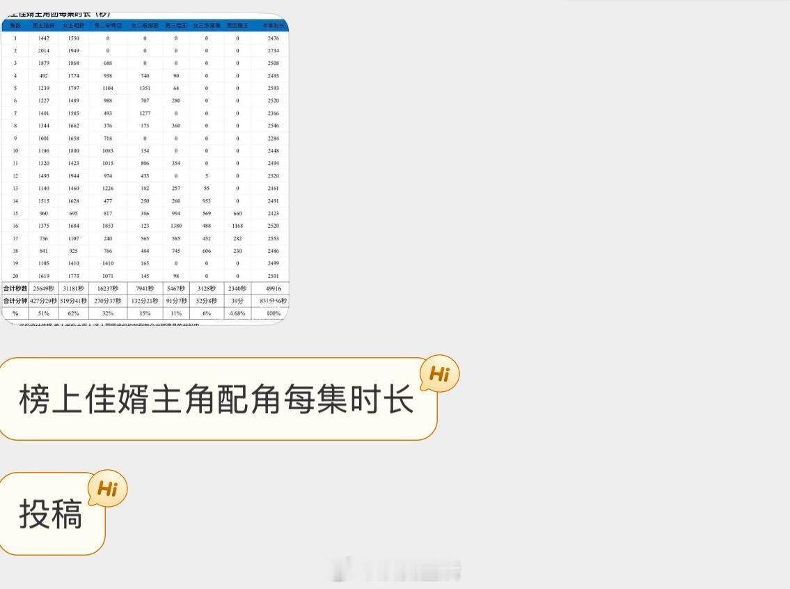 粉丝投稿榜上佳婿主配角每集时长排行，分别是女主、男主、男二所以为什么要把剧集扑街