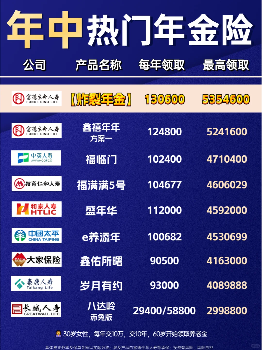 年中高收益年金推荐，top1收益猛超235万