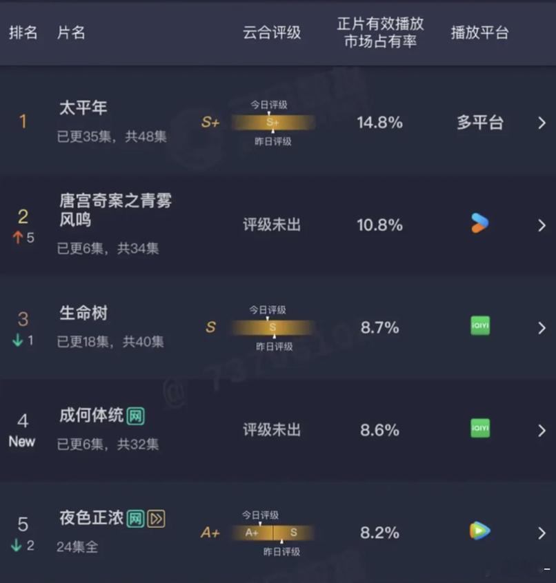 一眼黑马？我天，成何体统第一天就8.6了 
