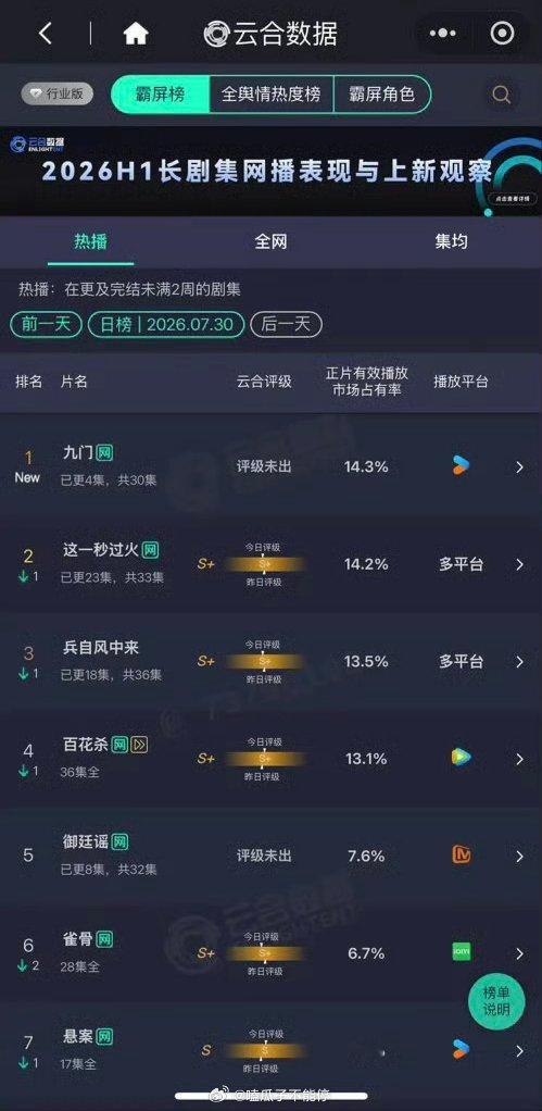陈伟霆九门首日云合登顶，还是优酷独播 