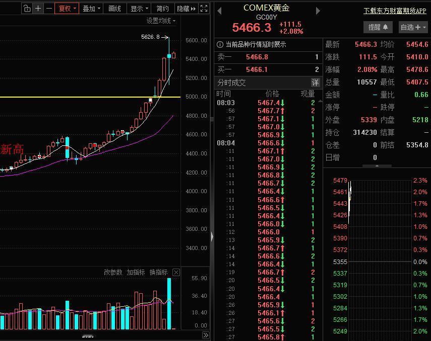巨震！贵金属黄金，白银第二次剧烈波动！晚间黄金盘中从涨3%到跌5%，白银从涨4%
