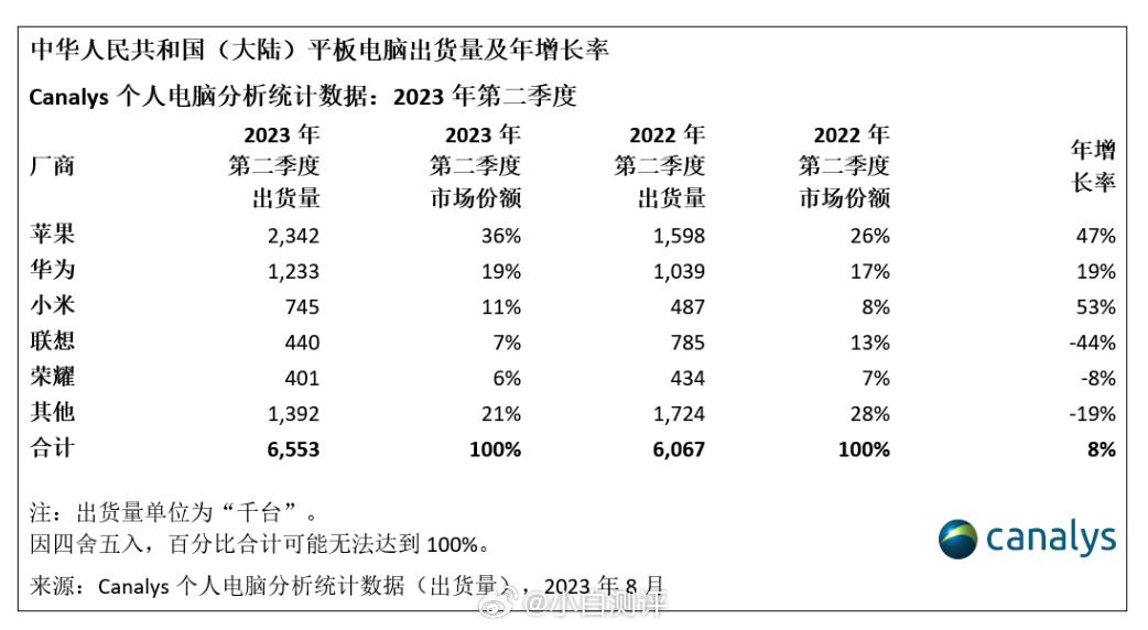Canalys发的2023Q2中国大陆平板电脑市场出货量及市场份额TOP 5：
