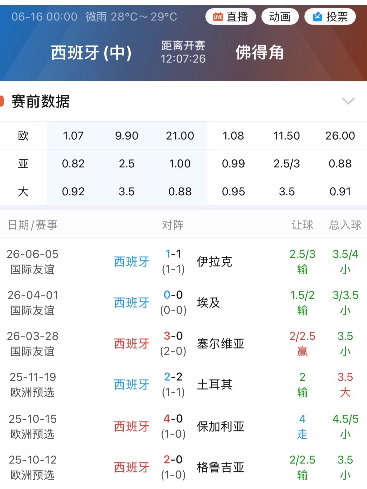 昨天德国3.75轰出7比1，今天西班牙2.75，几比几？不过西班牙这场能让到这么