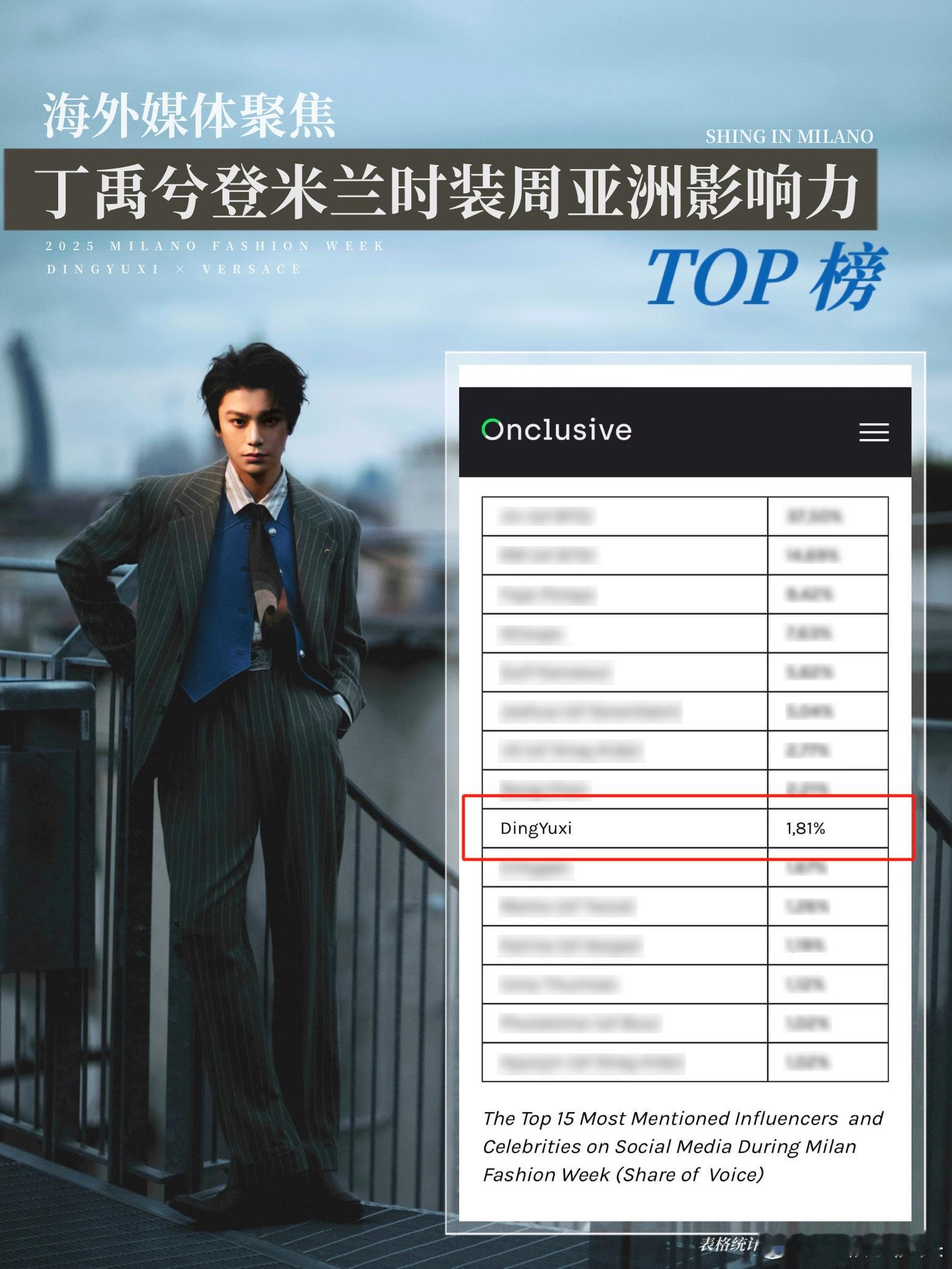 米兰时装周全球影响力Top榜，丁禹兮是唯一上榜中国人！！国际影响力这块！[goo