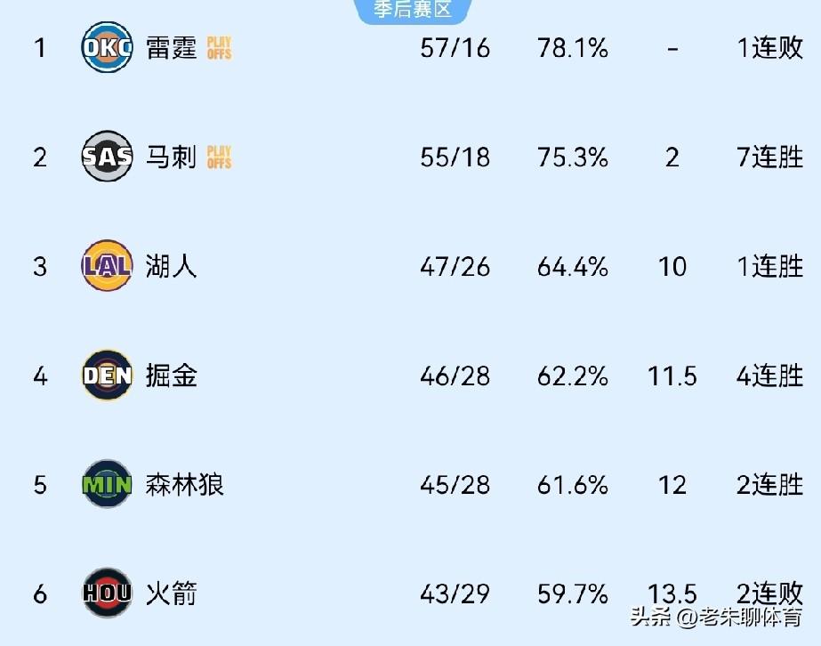 你以为火箭真的打不过森林狼？
今天火箭队对阵缺少爱德华兹的森林狼，由于两队战绩接