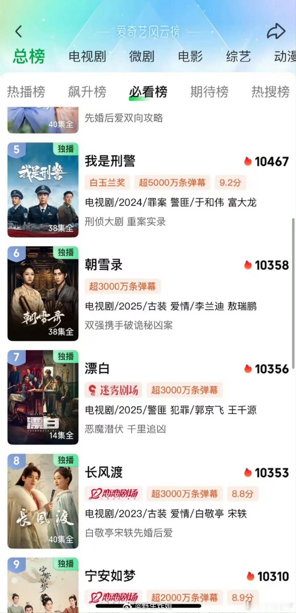 李兰迪、敖瑞鹏《朝雪录》热度破10363，爱奇艺总榜升到第六 ，主要是这已经是年