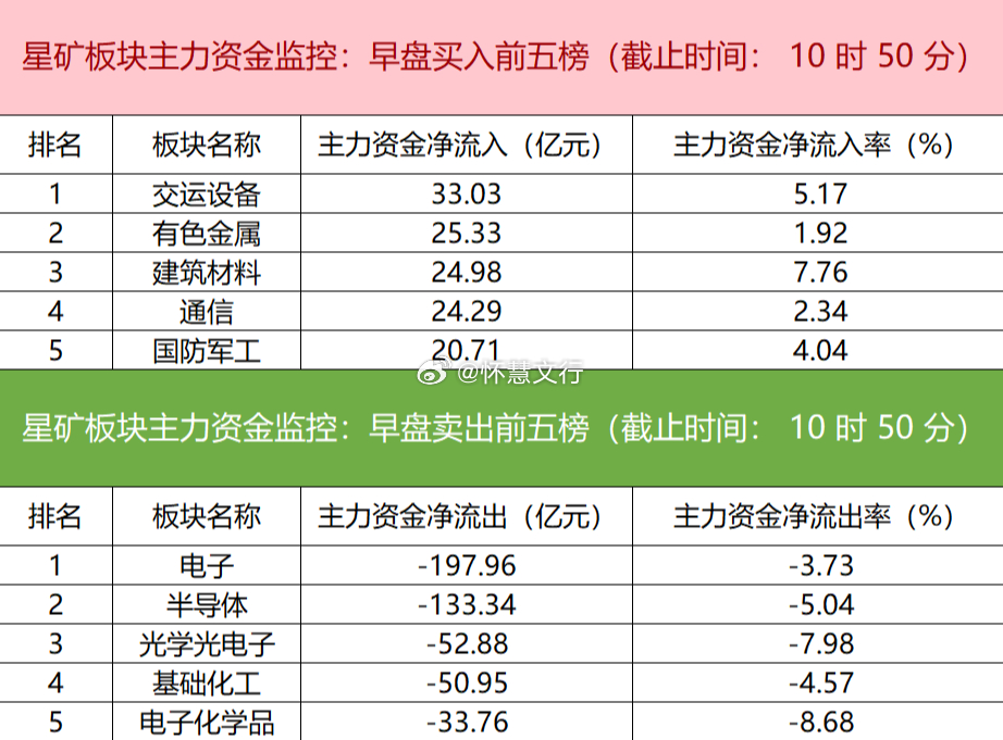 今日早盘主力资金呈现明显的板块分化态势。交运设备、有色金属、建筑材料等板块获得资