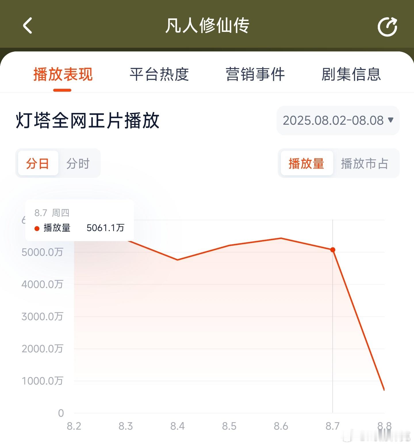 凡人修仙传昨日云合推测3500万上下。 ​​​