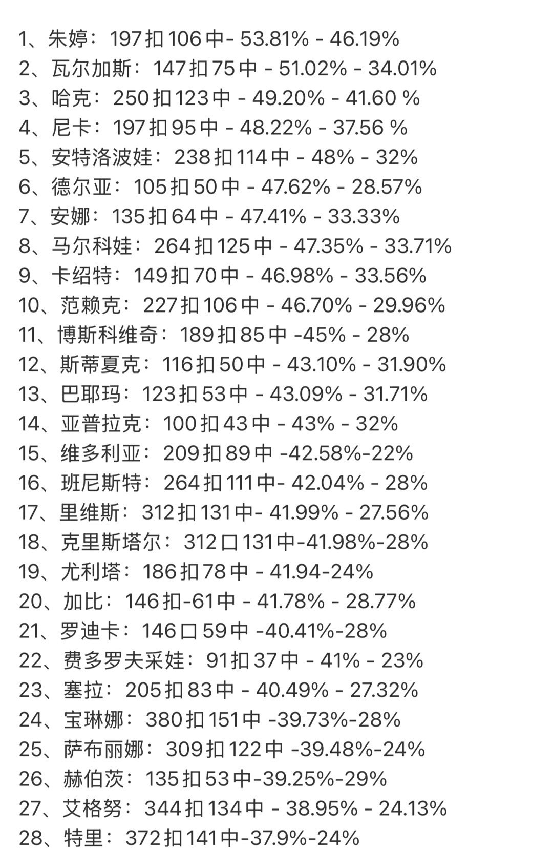 这是朱婷几个月前的欧冠数据，为啥要回来打替补[流汗]专家别帮倒忙了，齐刘海自有考
