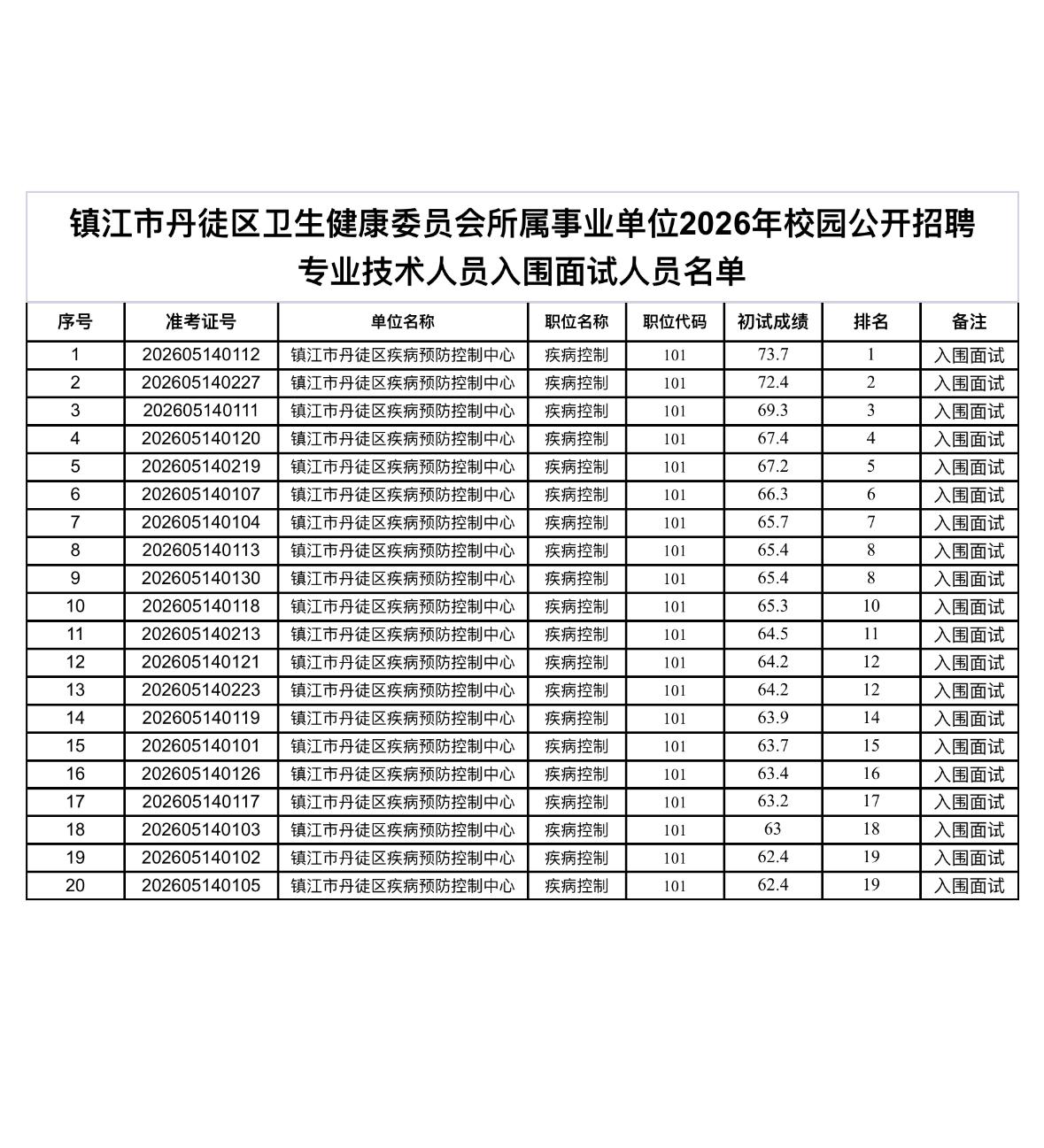速查！镇江丹徒卫健系统校招成绩公布！

🔹发布单位：镇江市丹徒区卫生健康委员会