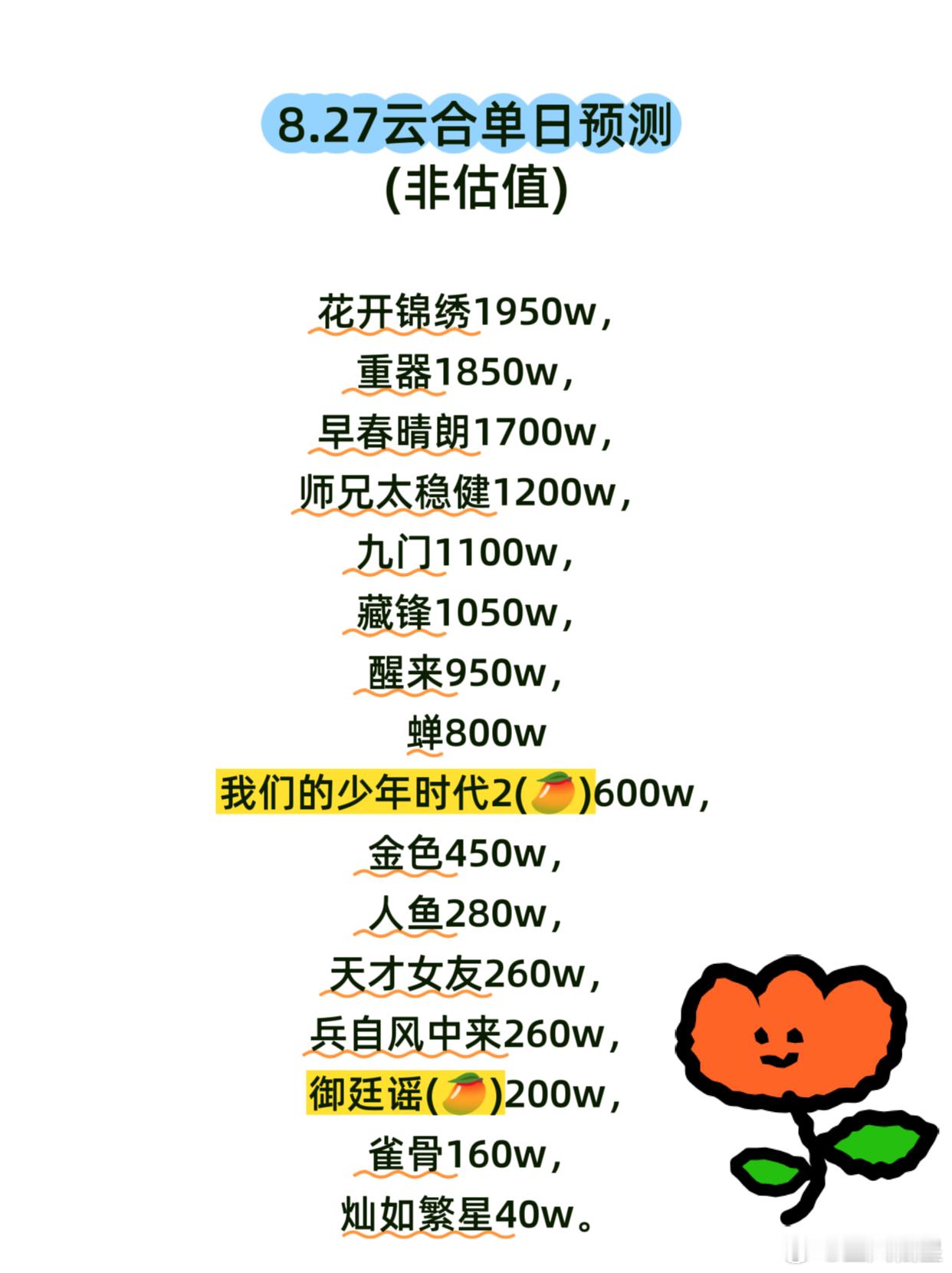 8.27云合预测大盘预计持续回升中。前二估计还是花开锦绣和重器，早春晴朗上升较快