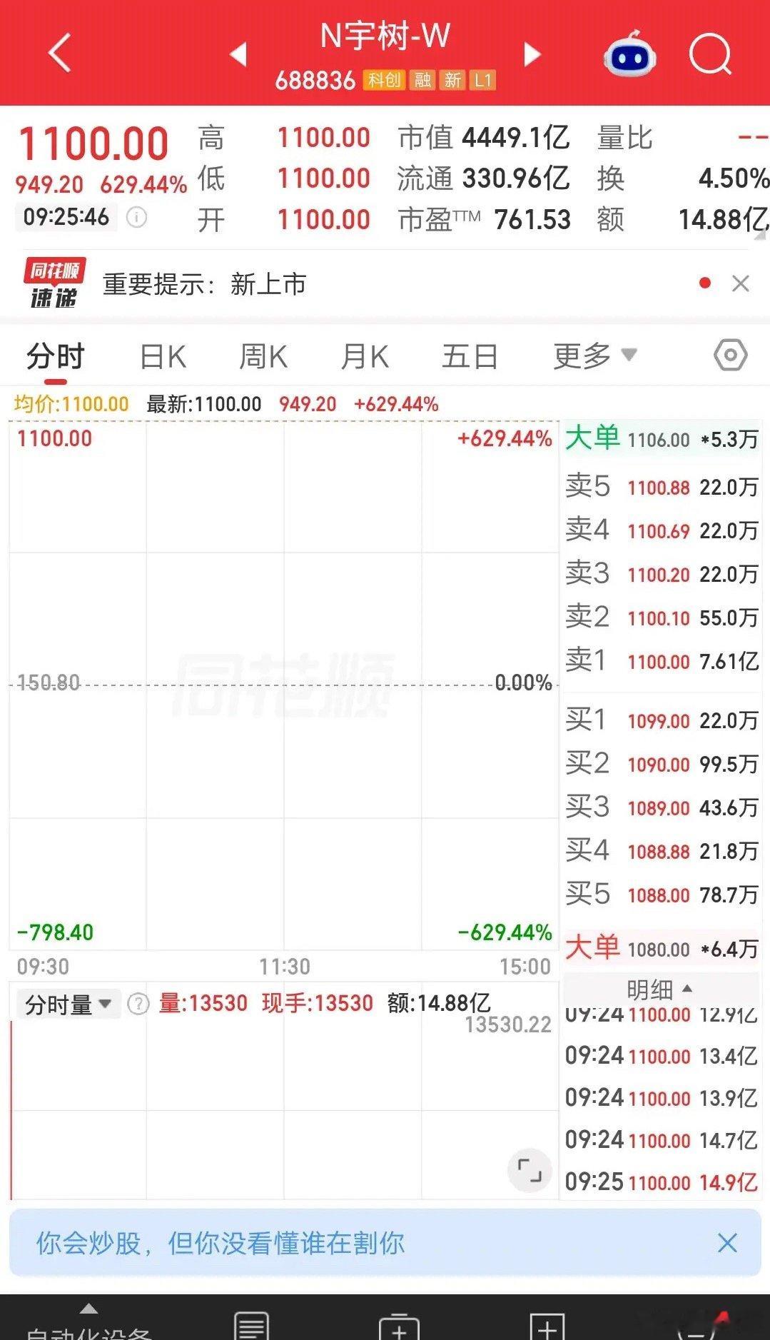 1100元，宇树科技成为A股，第12只股价突破千元的个股。竞价结束，有14.88