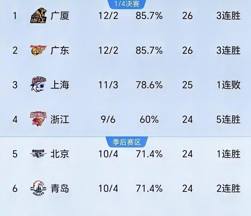 CBA15轮赛完这排名，简直让人惊掉下巴！辽宁排第12，宁波排第7，谁能提前料到
