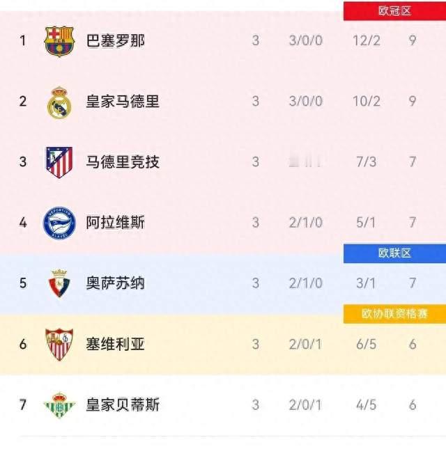 一场5-2，让西甲榜首易主！巴萨逆转，最佳球员诞生，多纪录刷新