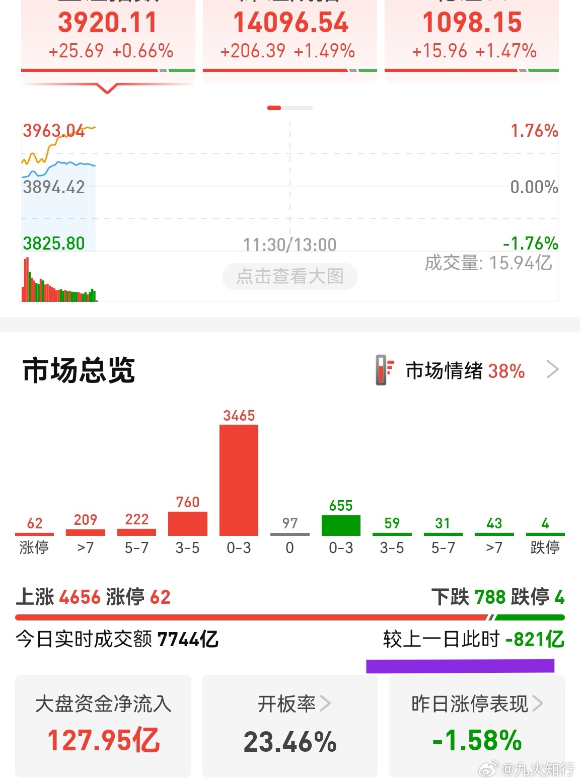 A股这个锤子又开始缩量了。早上半小时缩量800多亿，反弹不放量，又是局部性做多，