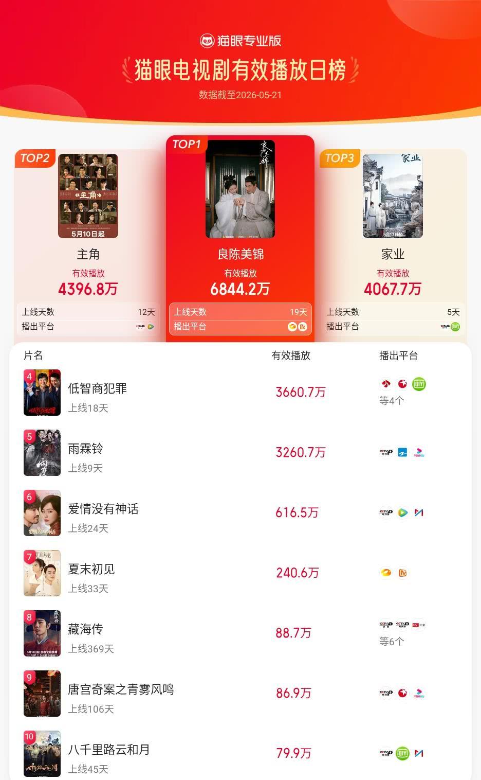 良陈美锦登猫眼电视剧有效播放榜TOP1 猫眼专业版有效播放榜单·5月21日电视剧