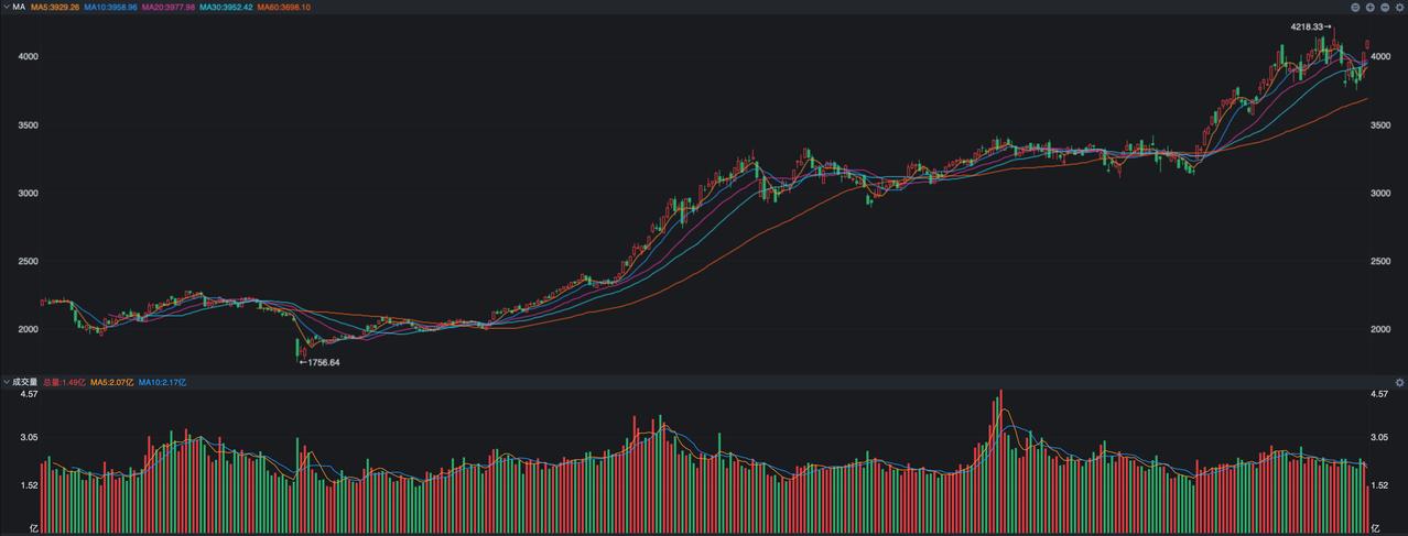 光通信又大涨，创业板再飙升2%，什么信号？
 
美股纳斯达克指数昨夜大涨3%，主