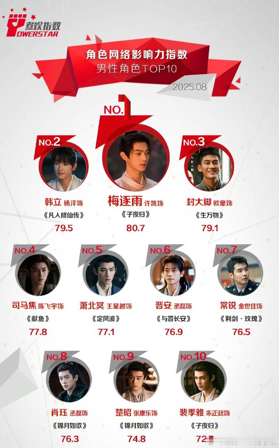 许凯梅逐雨8月份男性角色影响力TOP1 ​​​
