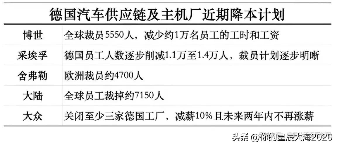 看样子，裁员还是屡试不爽，快速见效的降本方法！[捂脸][捂脸][捂脸]